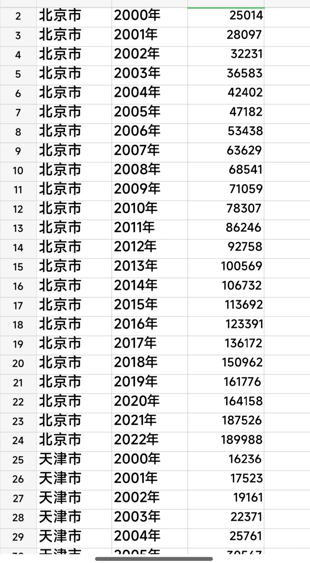 各省市人均GDP