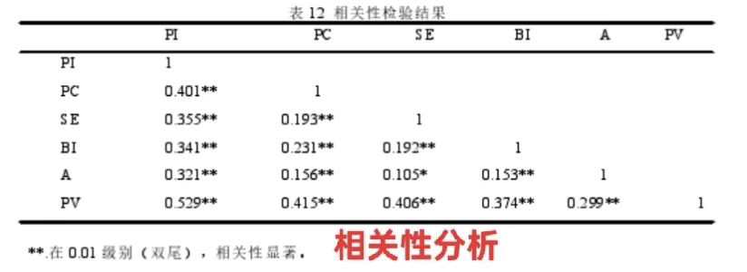 SPSS分析被肯定被推荐真的超开心?✨✨✨