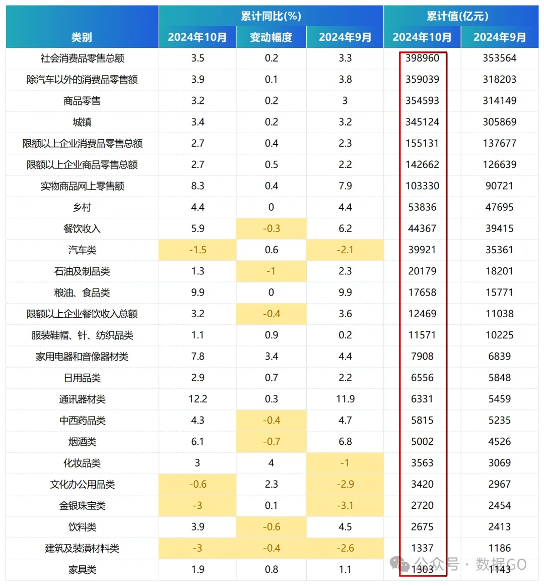 如果常规增长,前10月中国消费总额是多少?