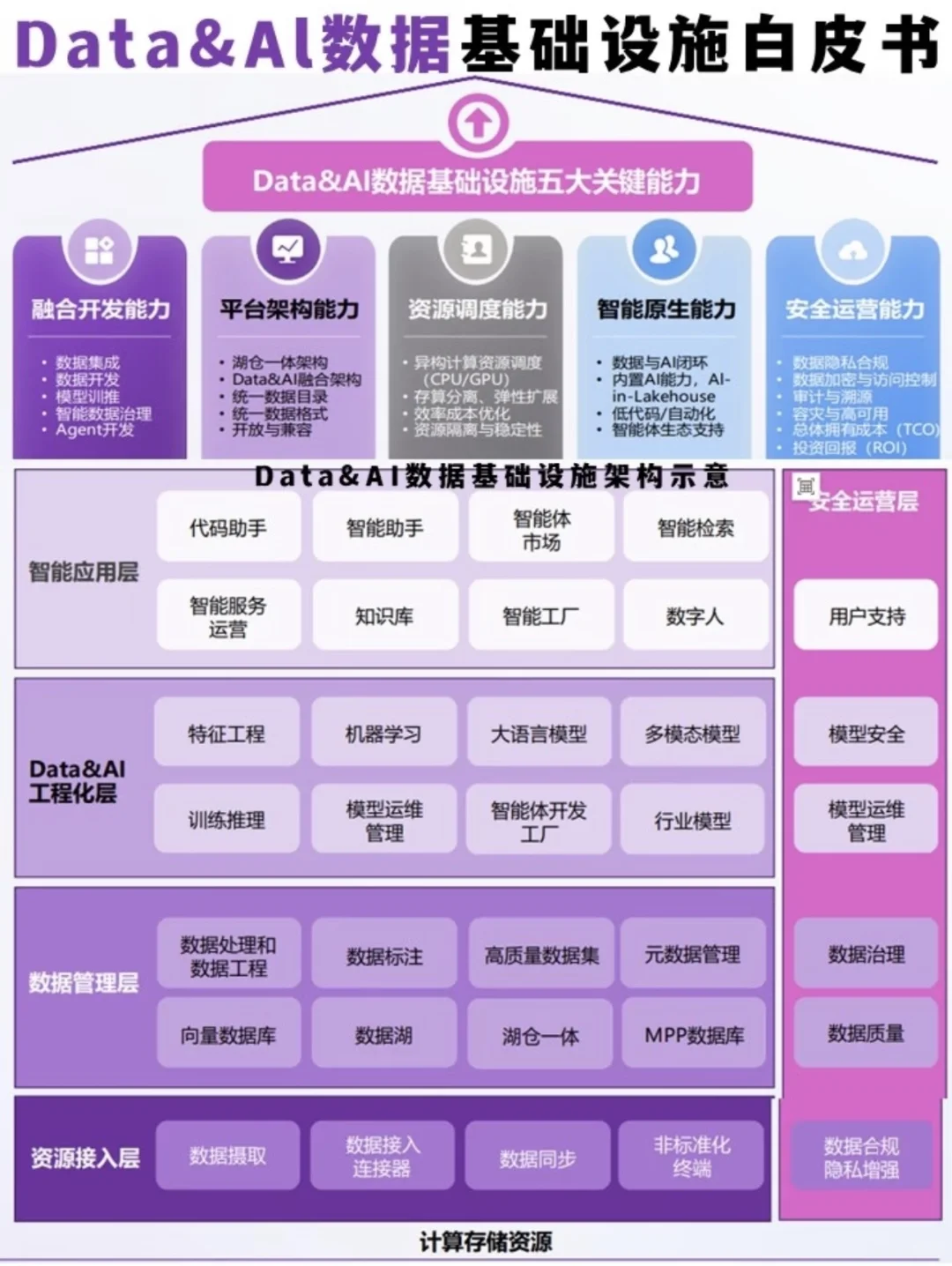 Data&AI数据基建白皮书大揭秘!