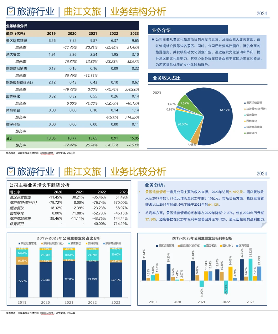 中国旅游行业企业竞争格局分析三（2024）