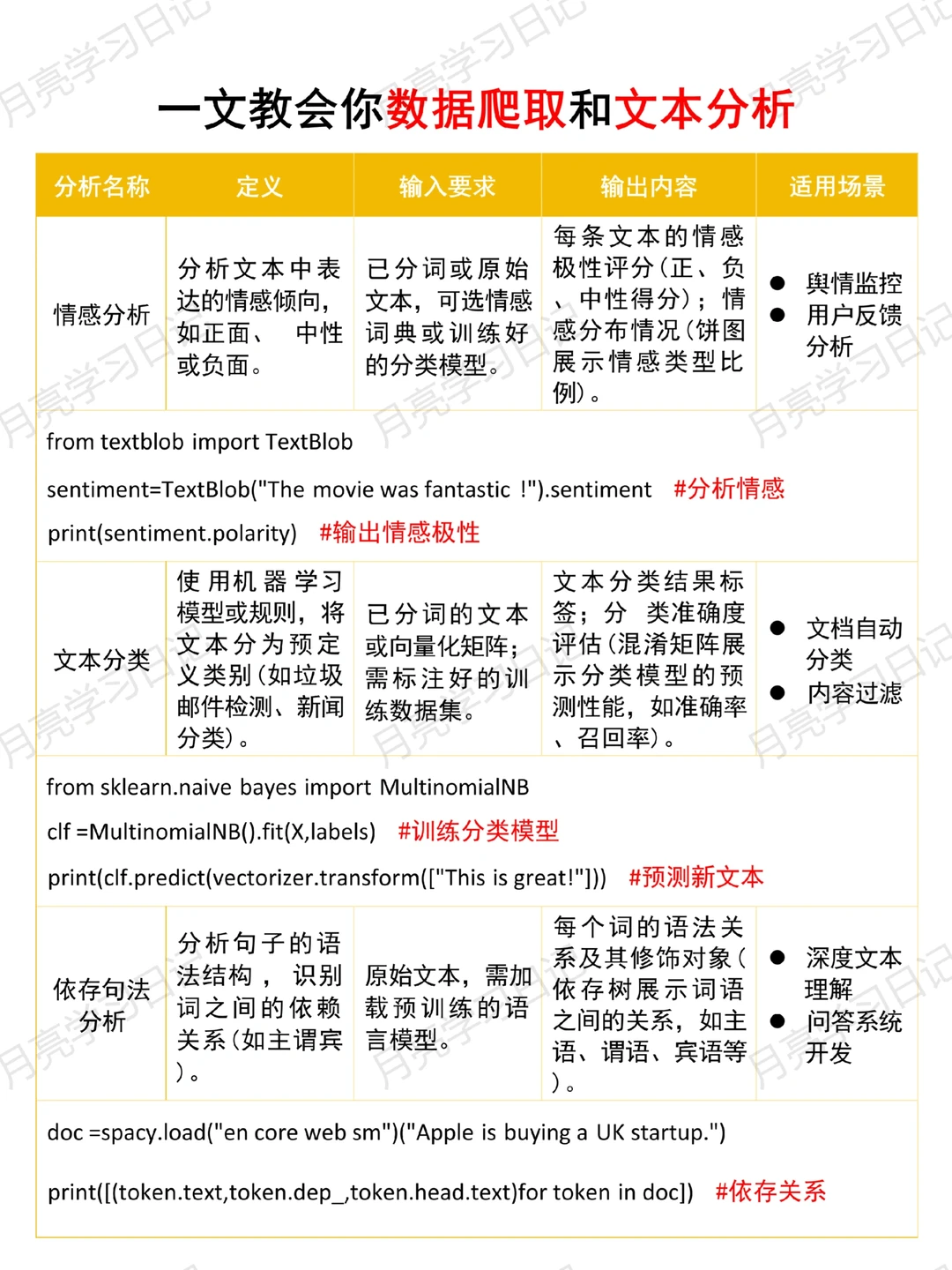 做文本分析前的数据如何处理? 速速收藏