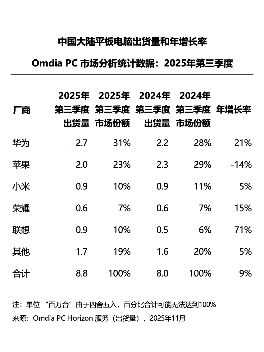 研究机构Omdia：Q3苹果iPad出货量同比下滑！