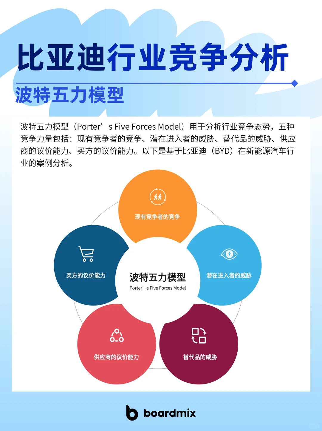 ?比亚迪行业竞争分析|波特五力模型