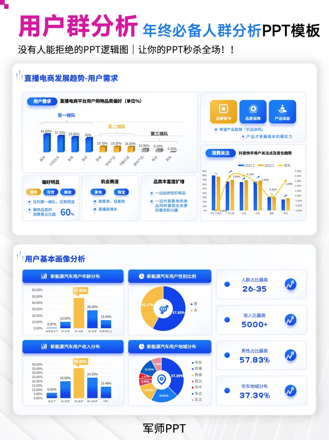 ?超全！用户群调研分析PPT模板！