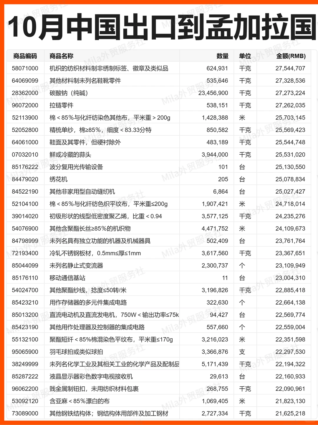 外贸 |25年10月中国出口孟加拉国的贸易数据