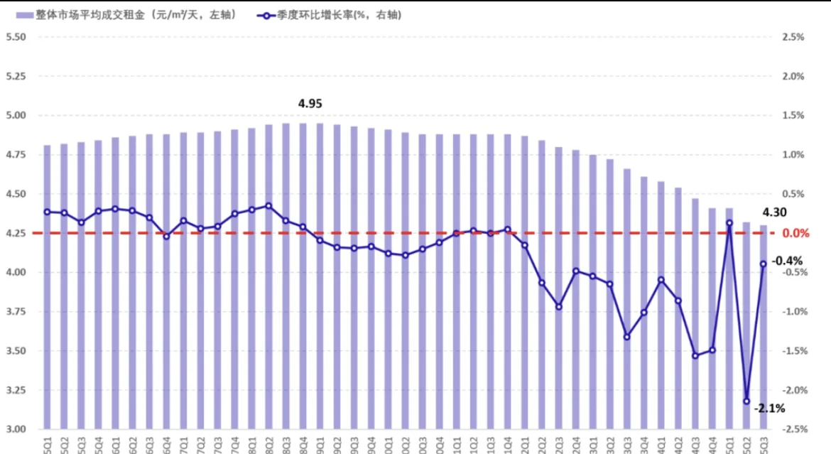 上海写字楼市场25年Q3报告｜陨落与崛起并齐