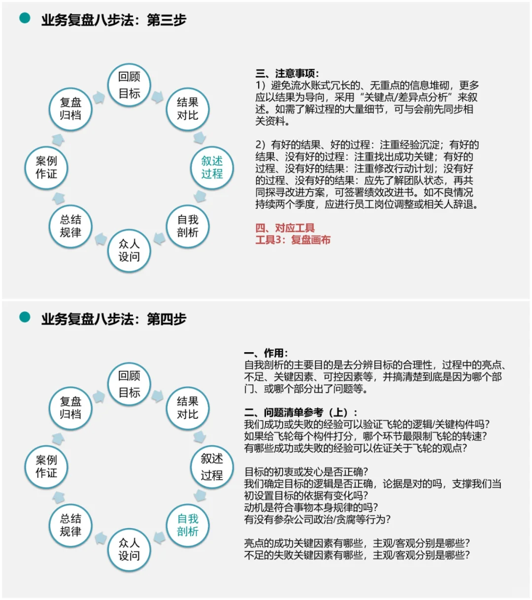 业务复盘操作指南:方法+案例+流程+工具