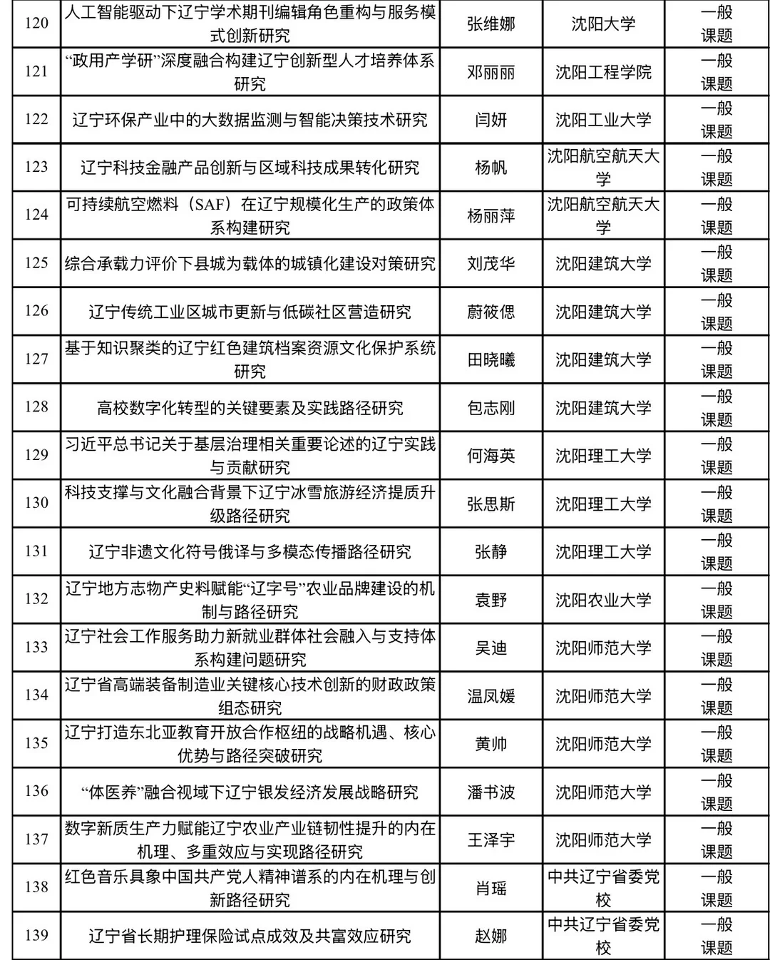 2026年辽宁省经济社会发展研究课题立项名单