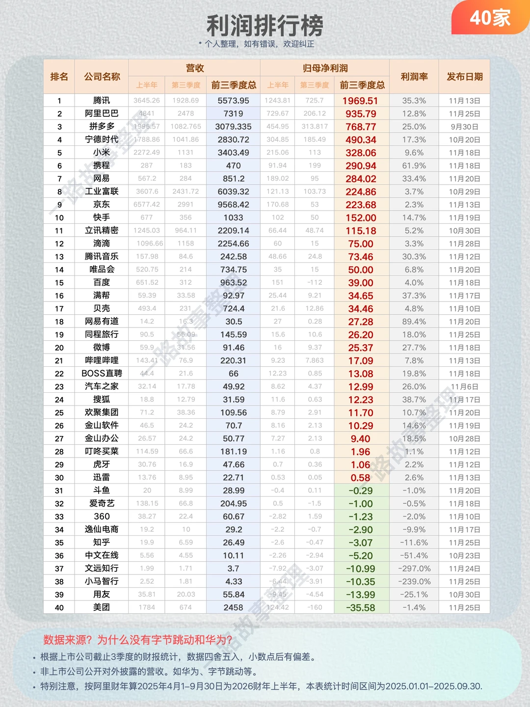 2025年前三季度一线大厂营收-40强