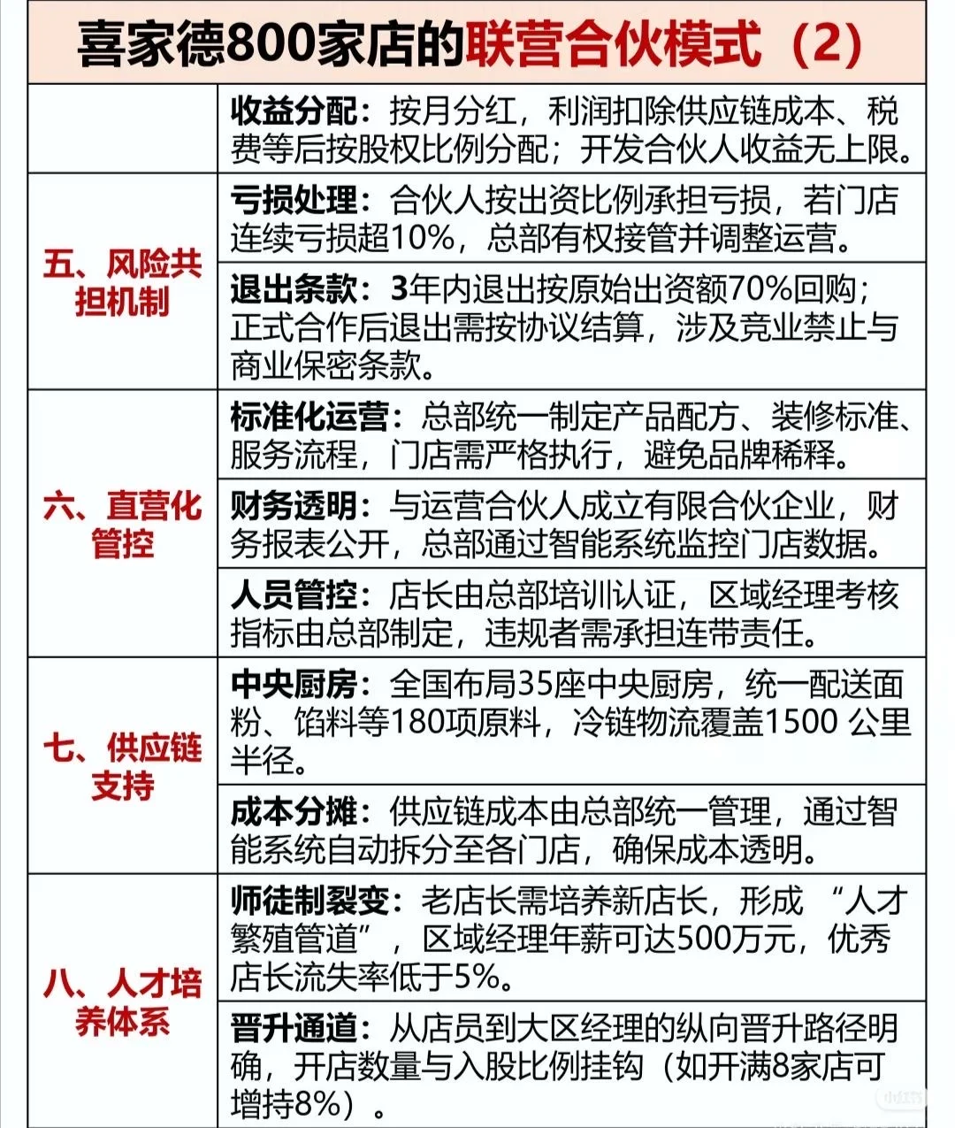 联营模式
