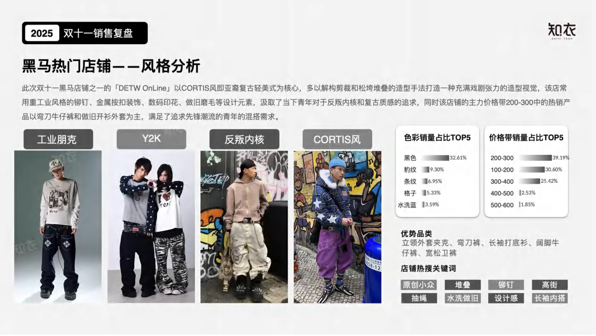 2025双十一电商数据复盘——潮牌男装