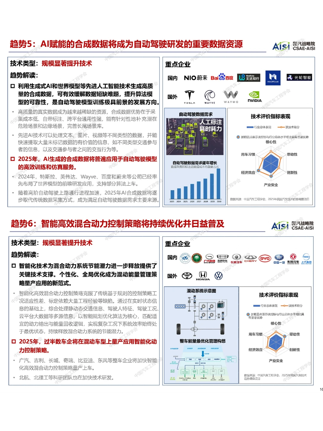 行研报告?| 2025中国汽车十大技术趋势