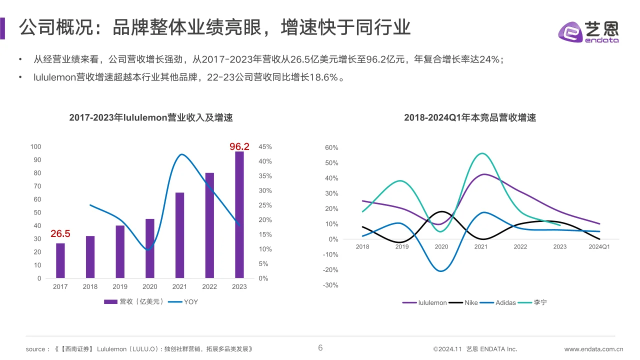 2024年lululemon品牌洞察报告