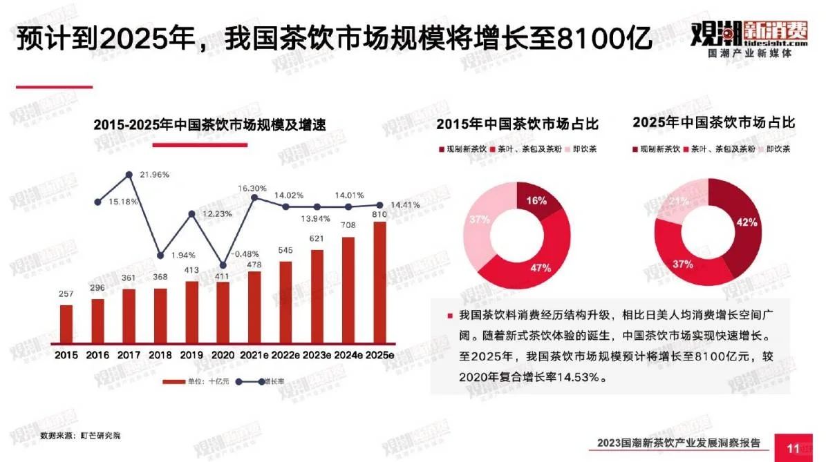 国潮+茶饮|2023国潮新茶饮产业发展报告