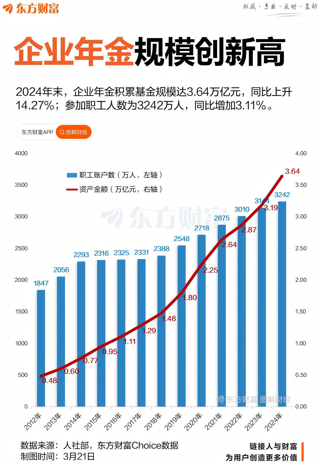 年增4500亿!企业年金规模创历史新高