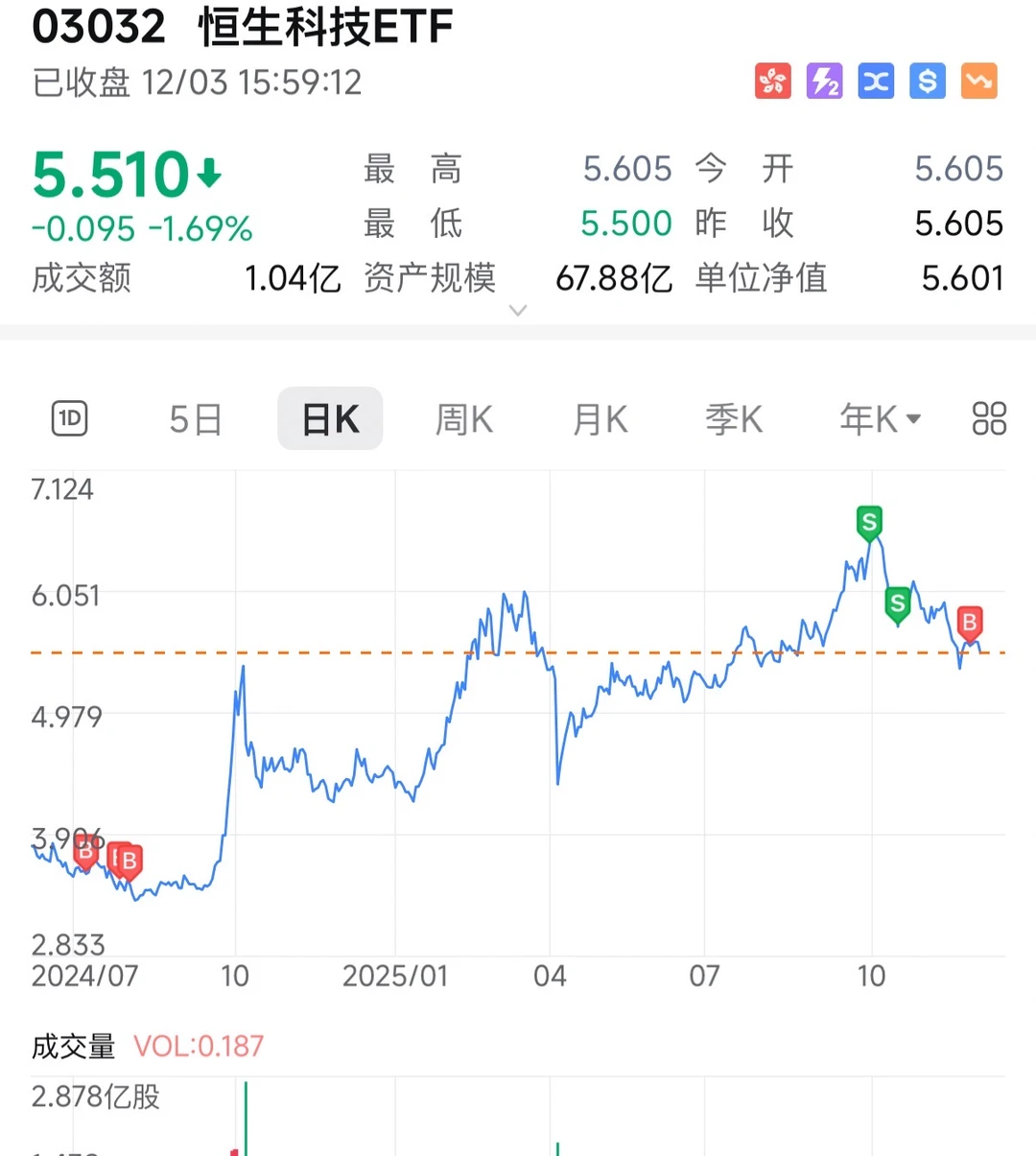 恒生科技进入布局区