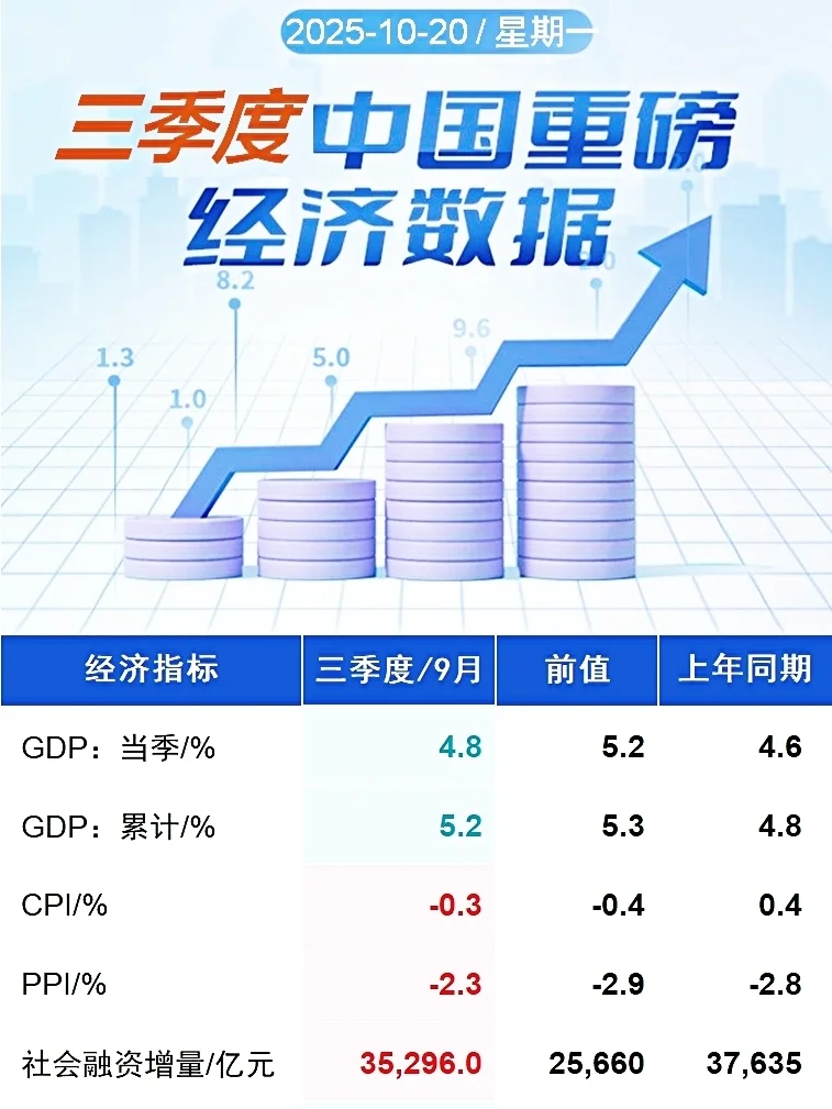 三季度经济数据
