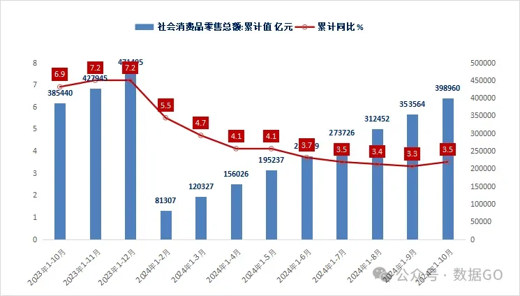 如果常规增长,前10月中国消费总额是多少?