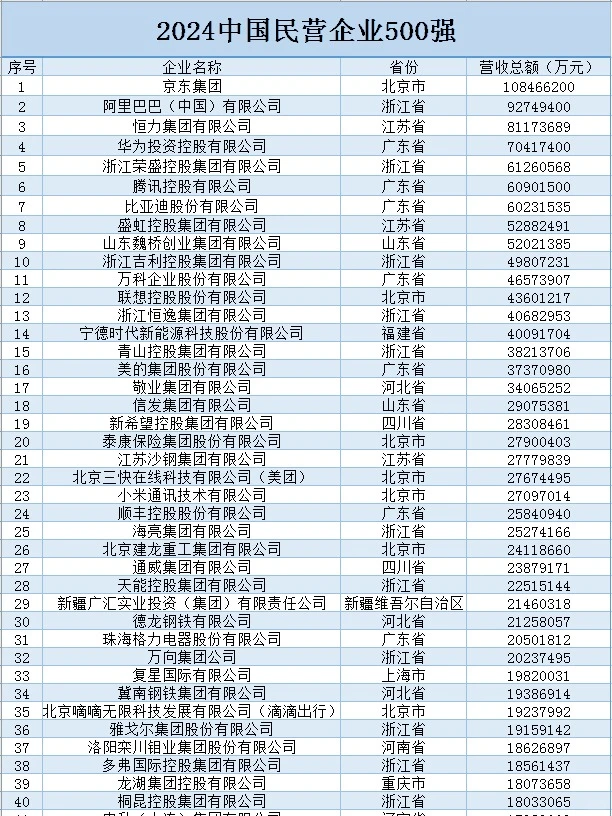 为什么你挤不进中国民营企业 TOP500