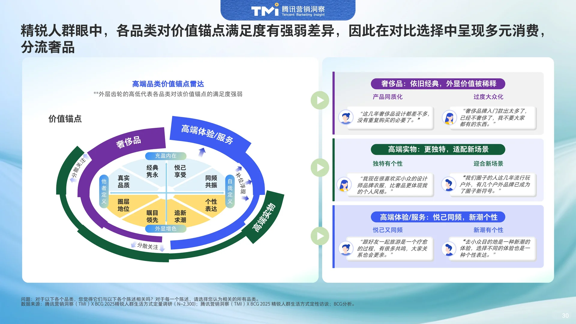 中国高端人群消费洞察