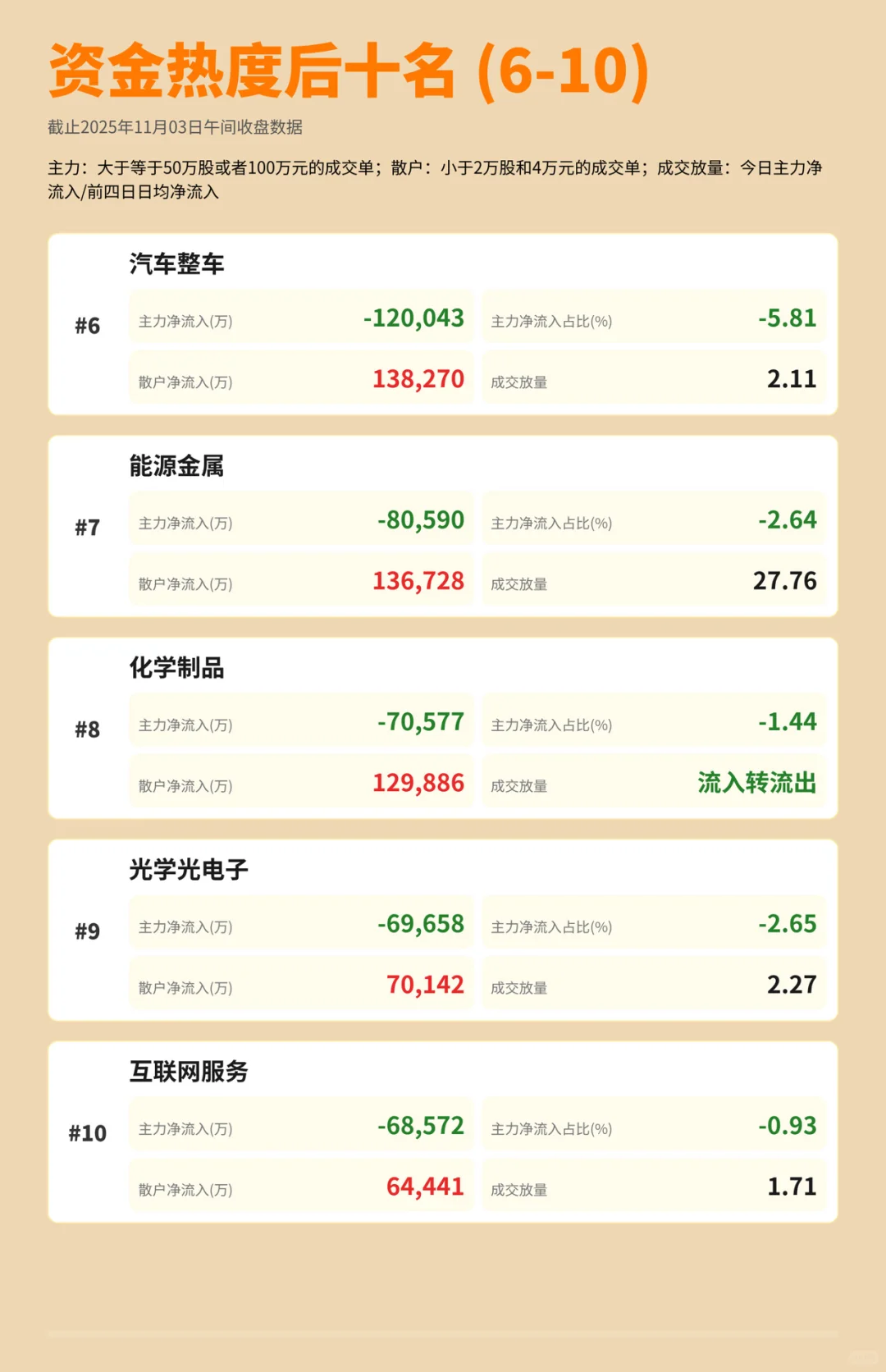 来看看11月首个交易日主力资金看好哪些板块