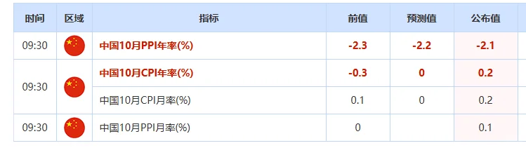 这次摆脱通缩了?