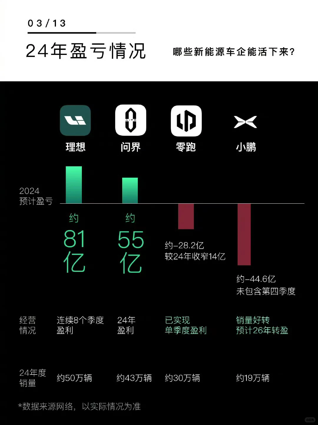 三年后哪些新能源车企能活下来？ 零跑稳稳的