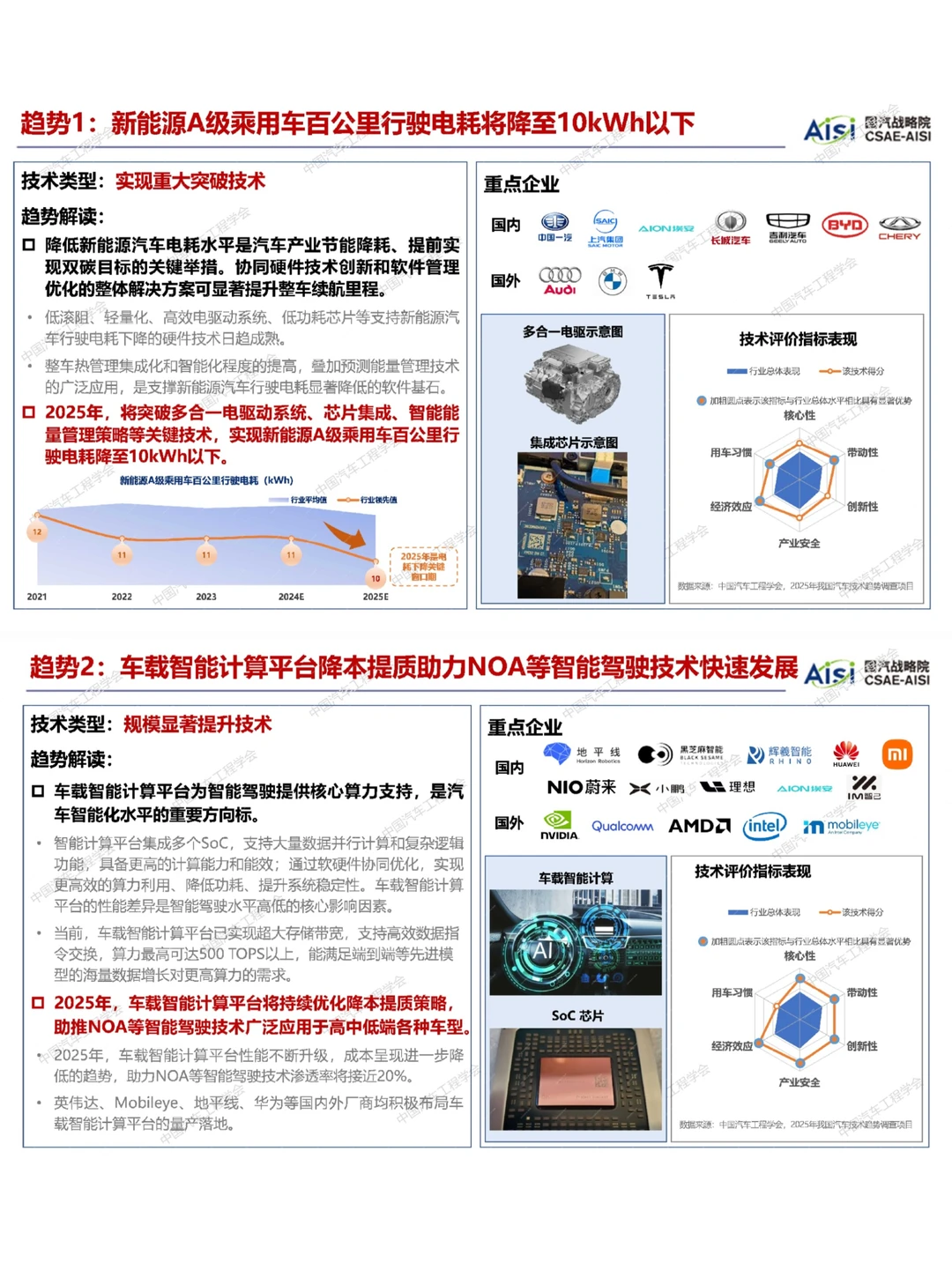 行研报告?| 2025中国汽车十大技术趋势