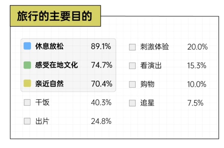 8页报告|2025年轻人旅游趋势报告