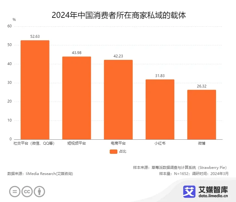 97%消费者已进入商家私域，你还在等什么？