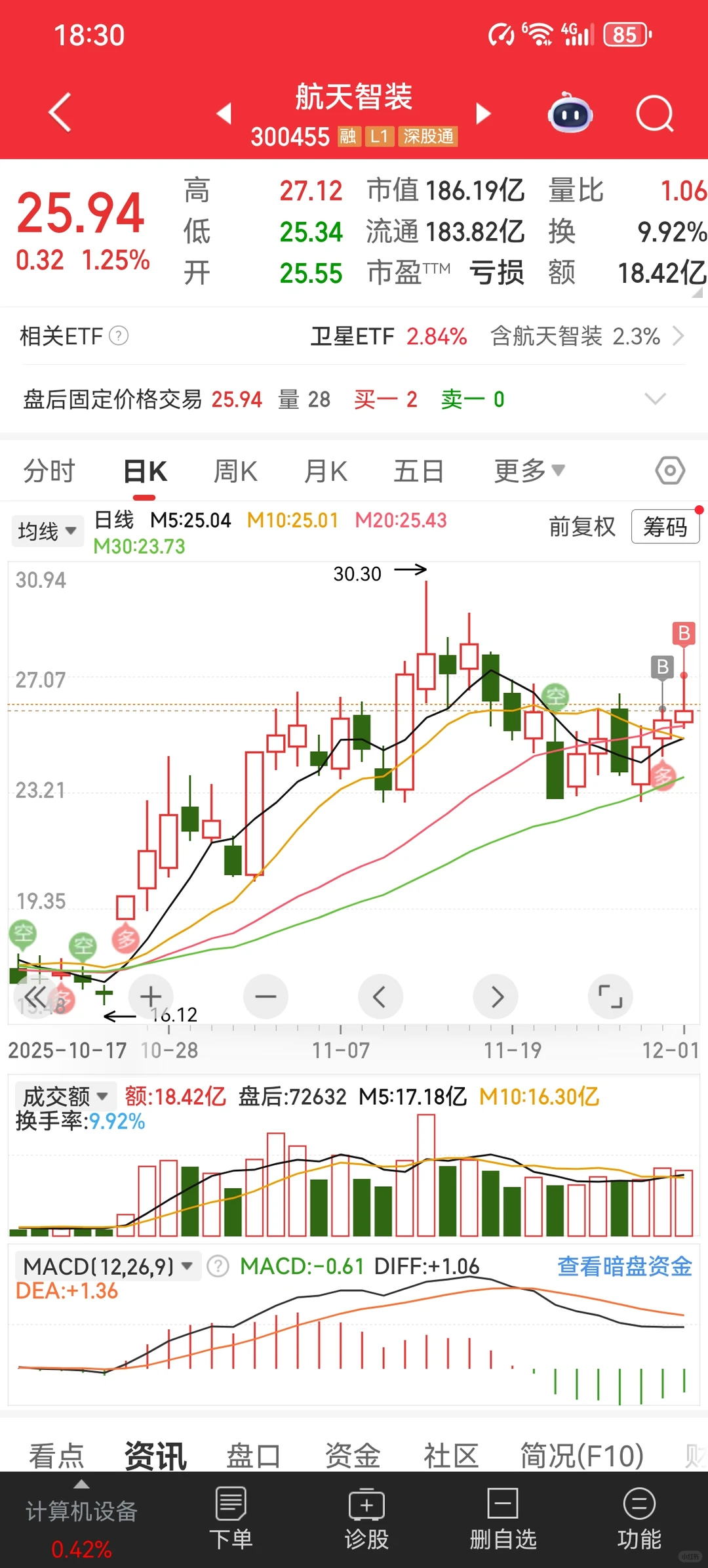 大盘如周五预测继续看涨,上半月还有空间
