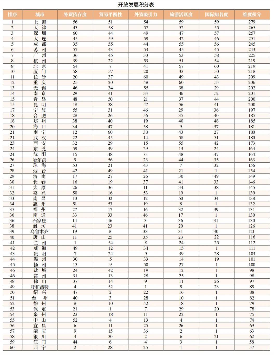 2025中国城市综合排行榜!北京第二!