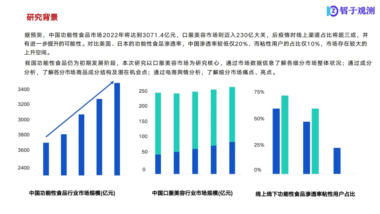 行业报告 | 口服美容市场洞察