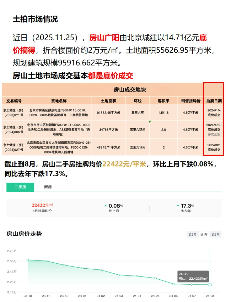 房山房地产市场