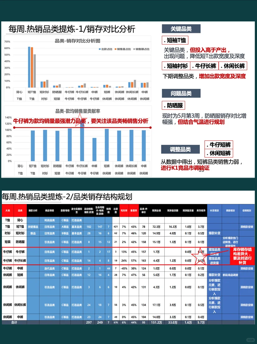 商品-每周品类销售分析