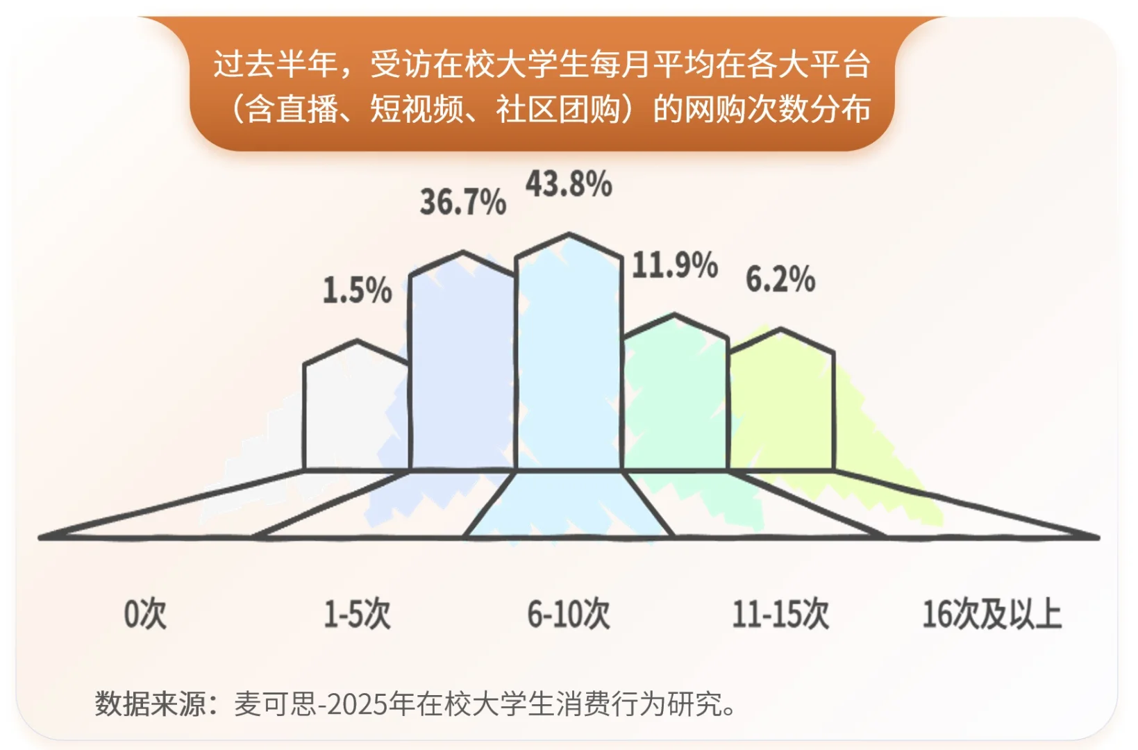 大学生活费能超过2500已经是前10%了