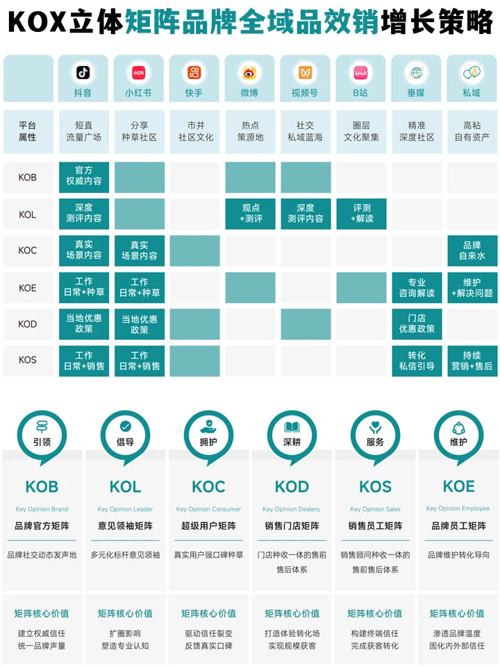 品牌全域品增长策略:KOX立体矩阵经营