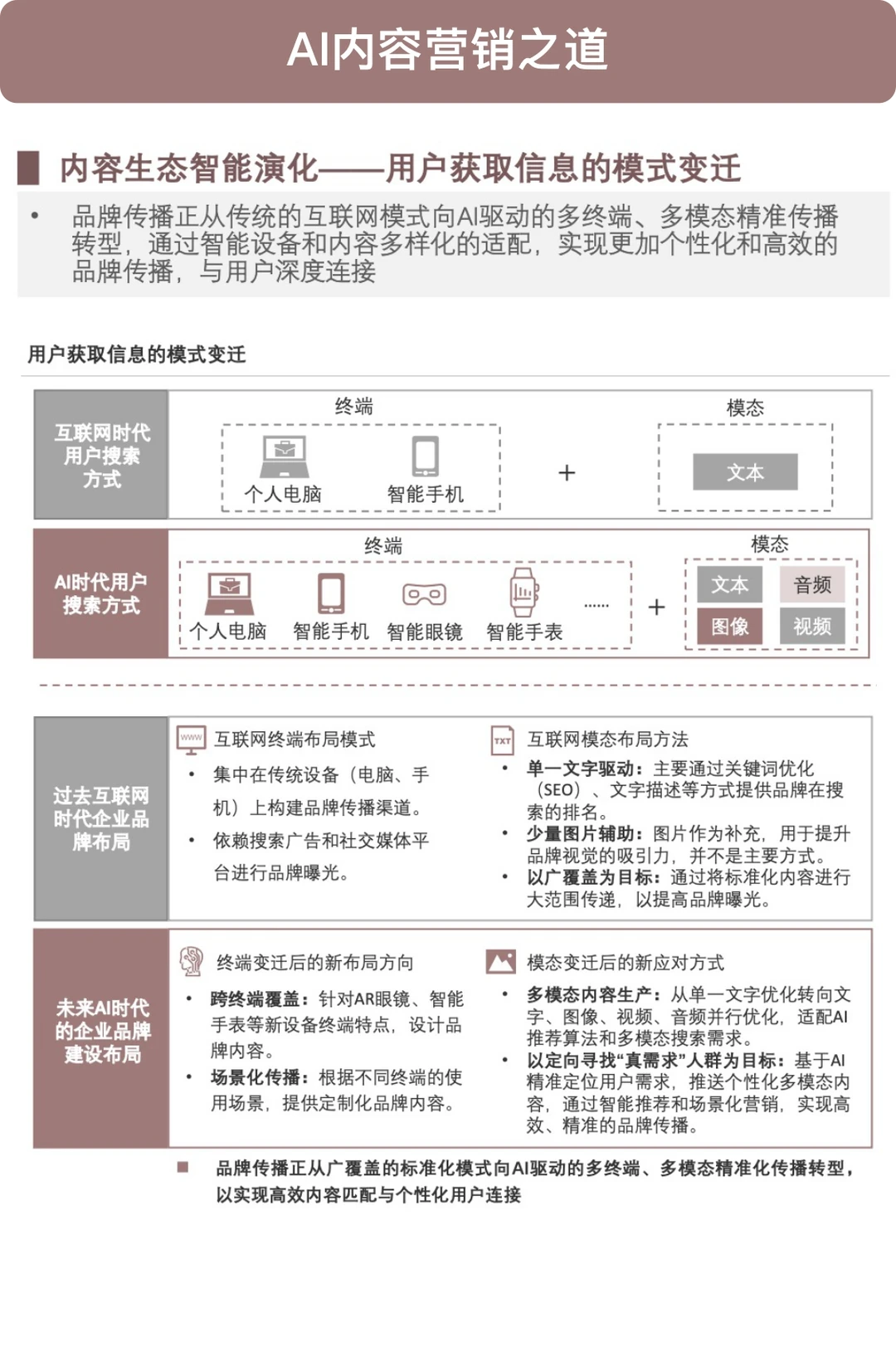 ?AI内容营销方法论