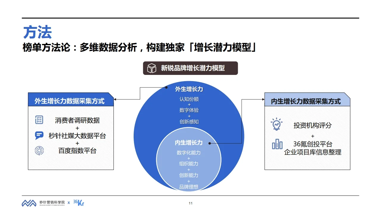 2022年中国最具增长潜力新锐品牌行业研究
