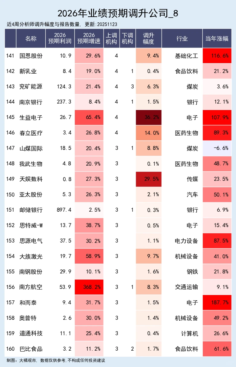 2026年业绩预测调升公司 11-22