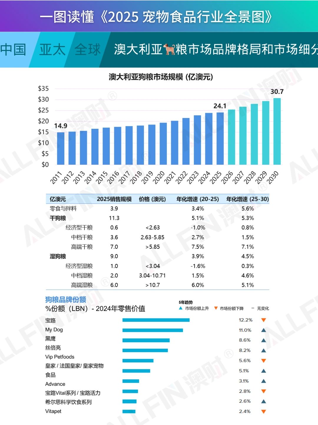 一图读懂《2025 宠物食品行业全景图》