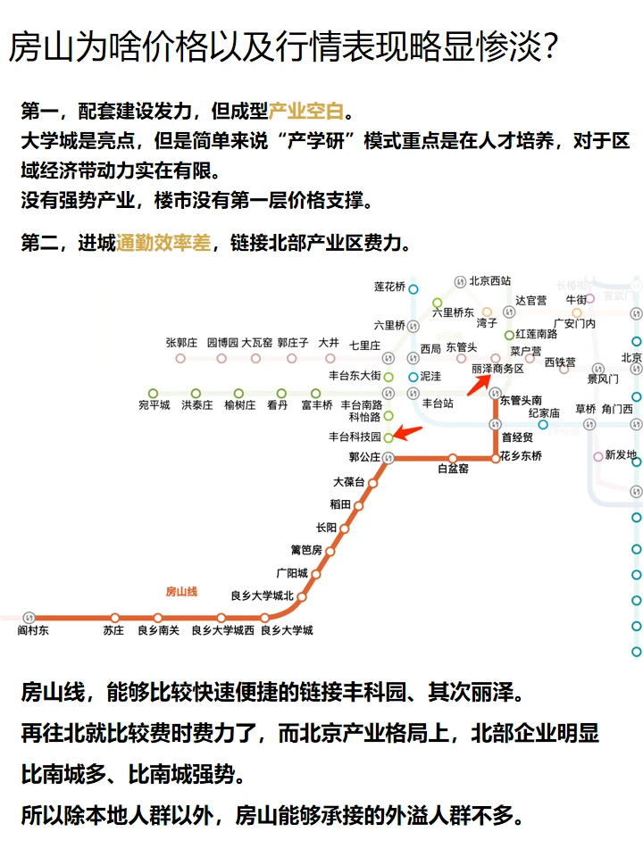 房山房地产市场