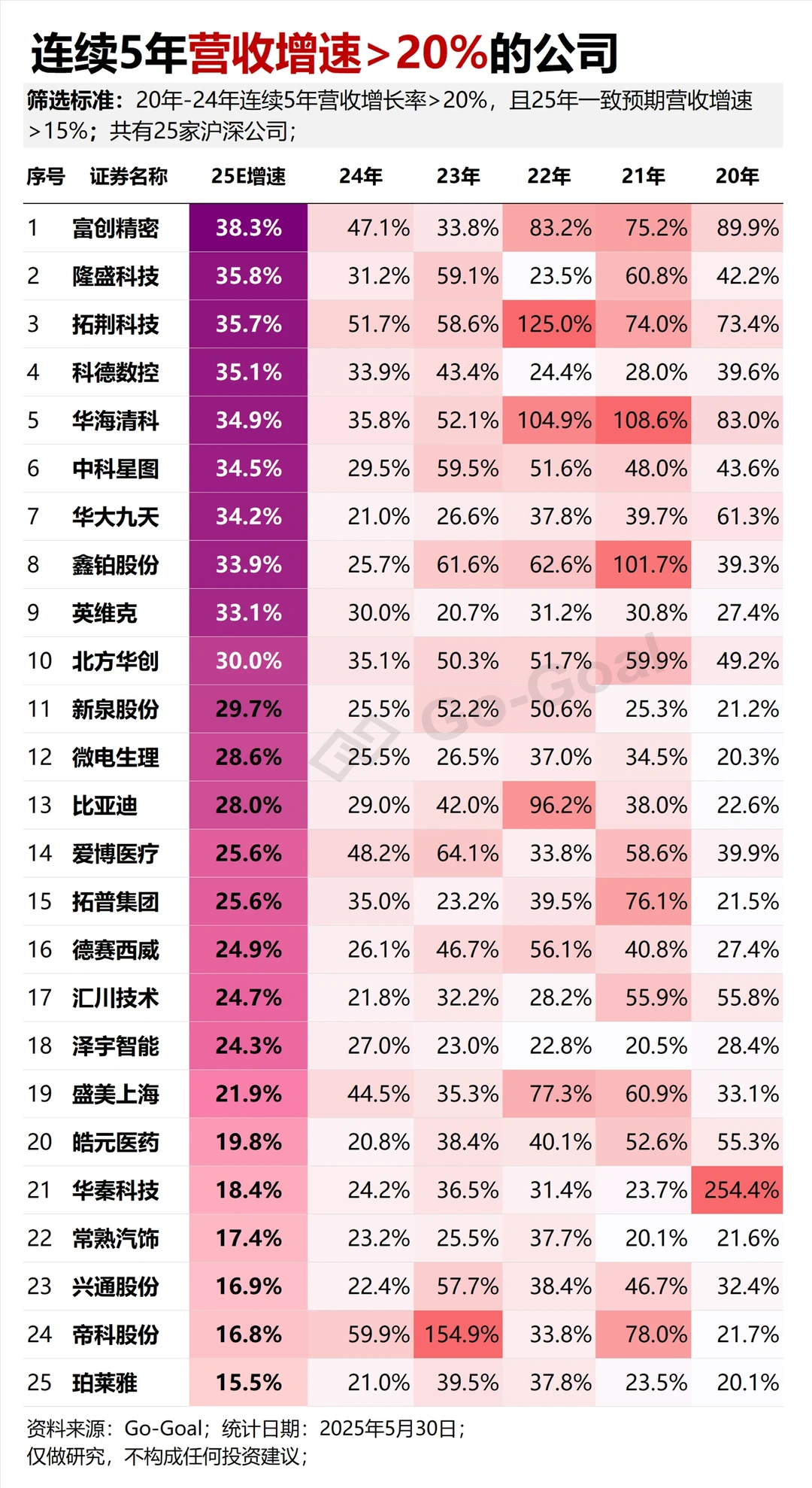 连续五年营收增速>20%的公司