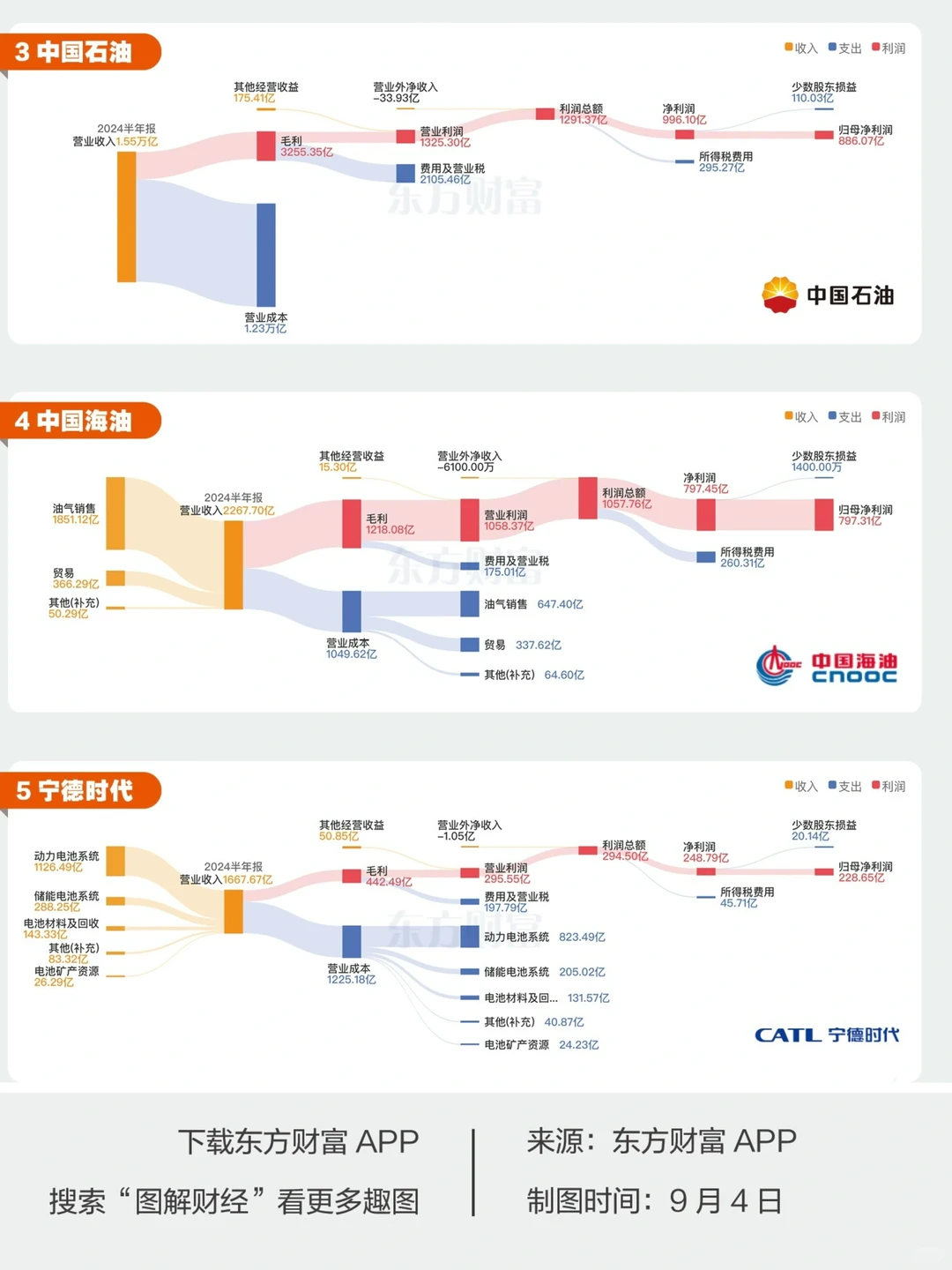 中报拆解✂️一图看懂巨头如何赚钱?