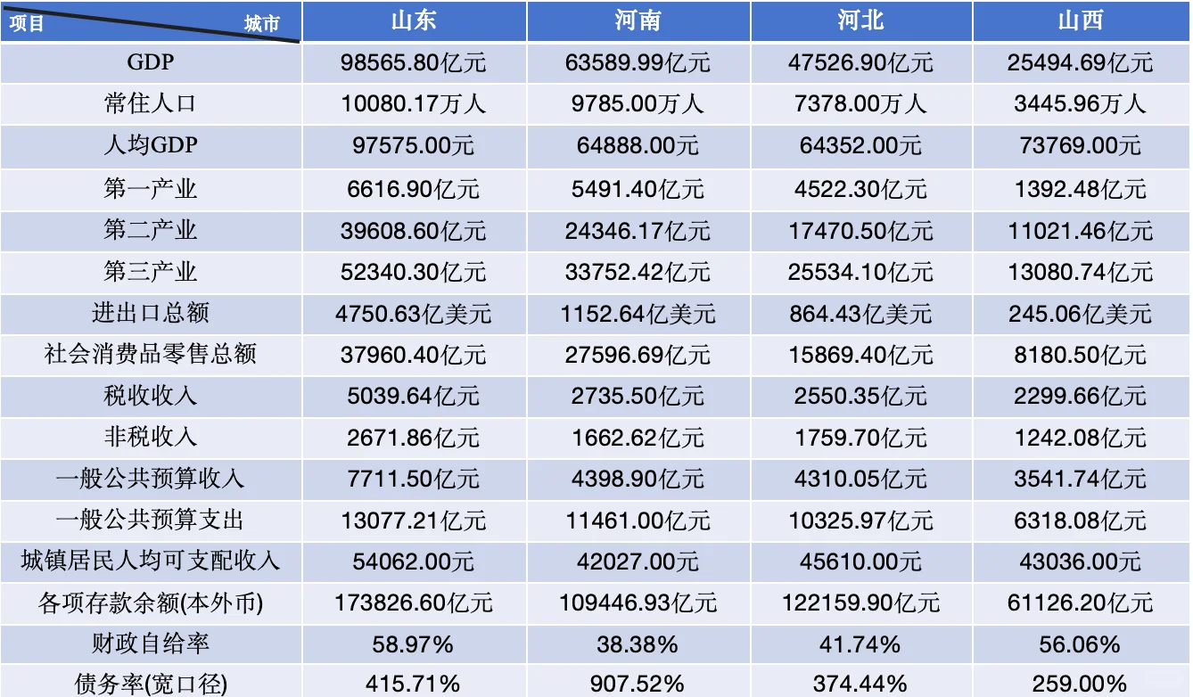 山河四省山东河南河北山西主要经济指标一览