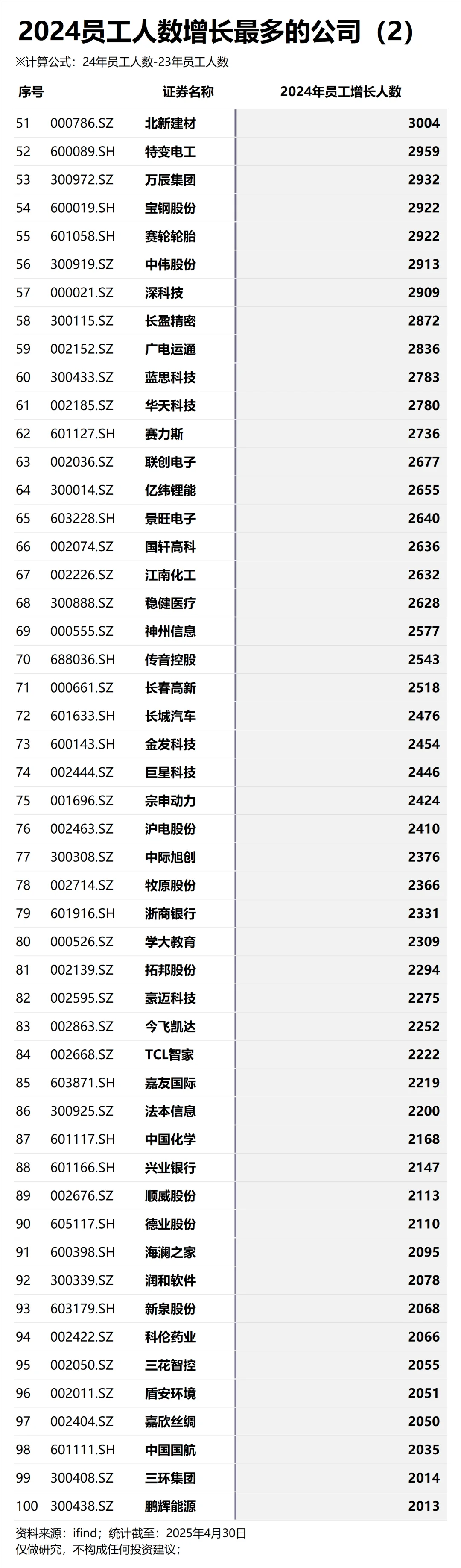 2024员工人数增长最多的100家公司