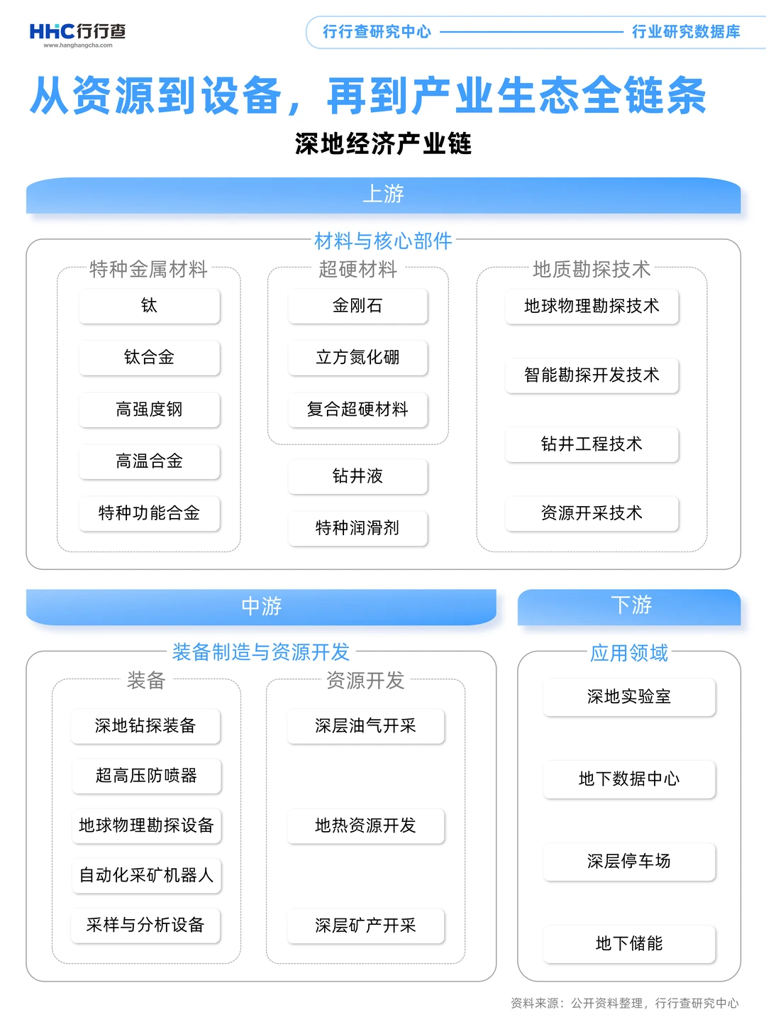 每天学习一个行业：深地经济