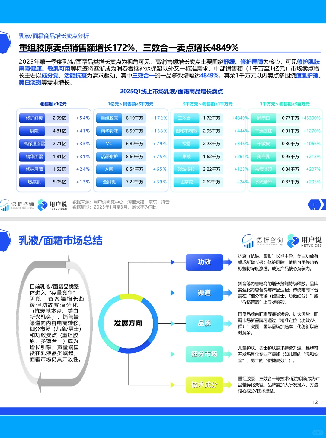 28页|2025年线上乳液面霜消费趋势洞察报告