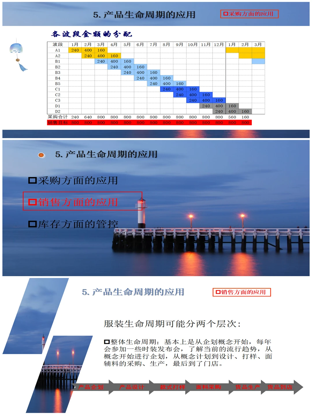商品生命周期管理与应用法则